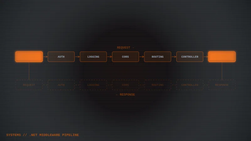 .NET Middleware Pipeline Inspector