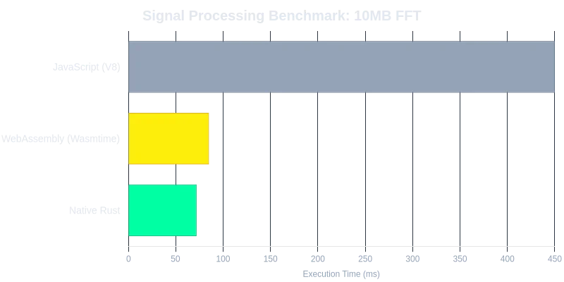 Signal Processing Benchmark: 10MB FFT