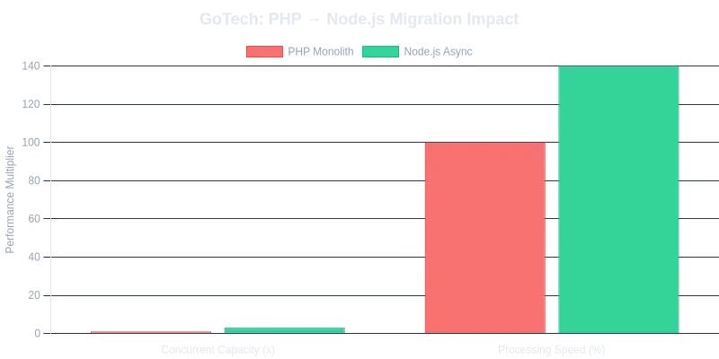 GoTech Performance Migration
