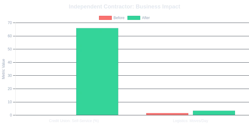 Business Impact Metrics