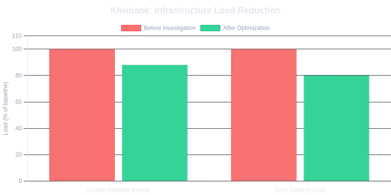 Kiwibank Infrastructure Load Reduction